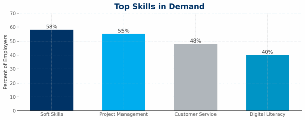 2025 Top In demand Skills in Greater Louisville Bar Chart